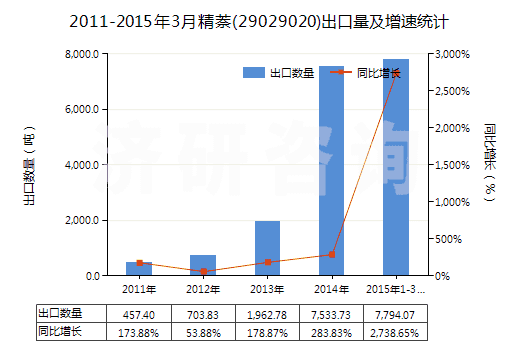 2011-2015年3月精萘(29029020)出口量及增速統(tǒng)計 2011-2015年3月精萘(29029020)出口量及增速統(tǒng)計